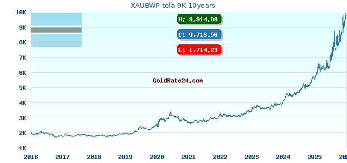 XAUBWP tola 9K 10years