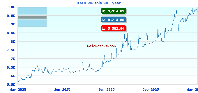 XAUBWP tola 9K 1year