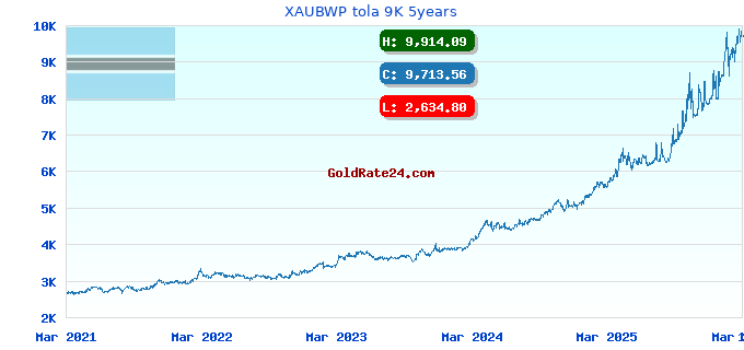 XAUBWP tola 9K 5years
