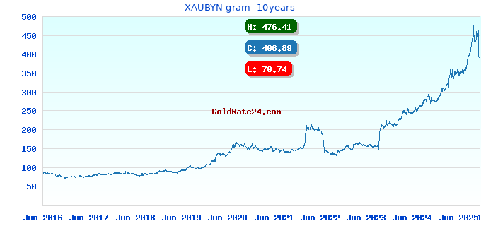XAUBYN gram 10years