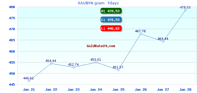 XAUBYN gram  7days