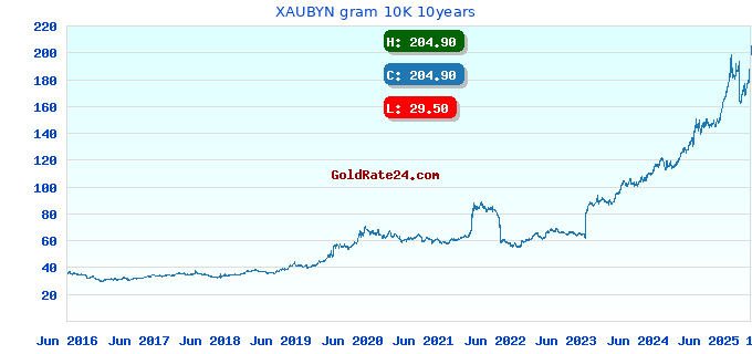 XAUBYN gram 10K 10years