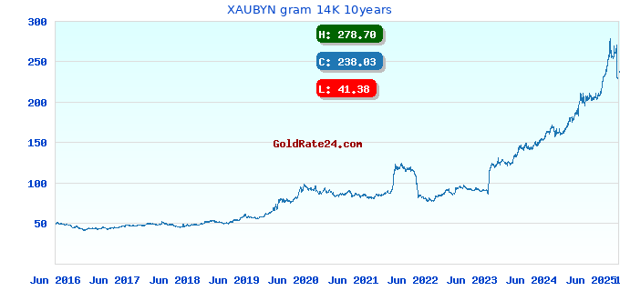 XAUBYN gram 14K 10years