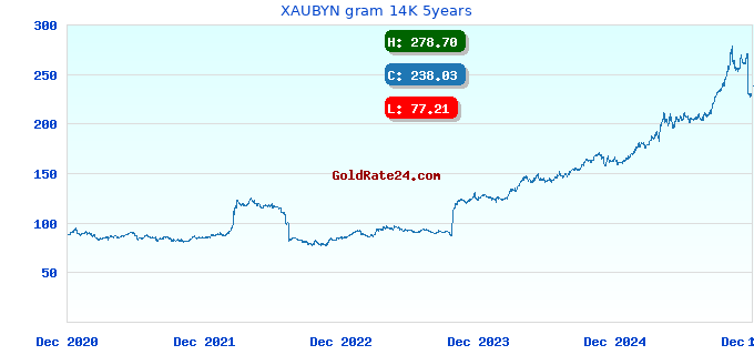 XAUBYN gram 14K 5years