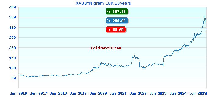 XAUBYN gram 18K 10years