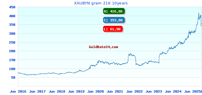 XAUBYN gram 21K 10years