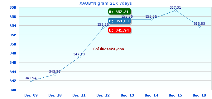 XAUBYN gram 21K 7days