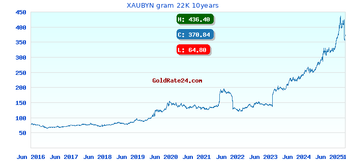 XAUBYN gram 22K 10years
