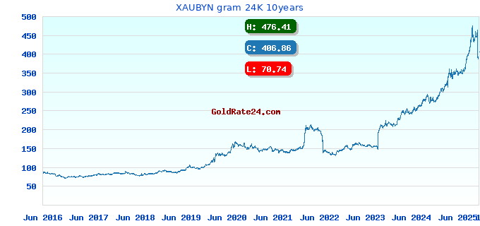 XAUBYN gram 24K 10years