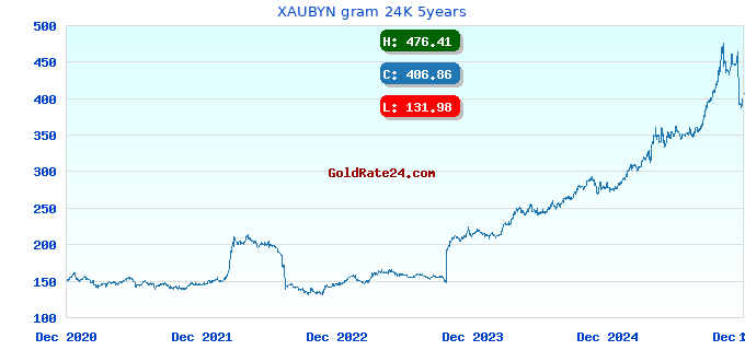 XAUBYN gram 24K 5years