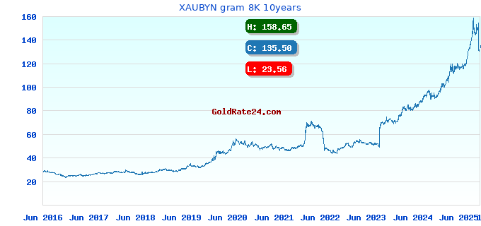 XAUBYN gram 8K 10years