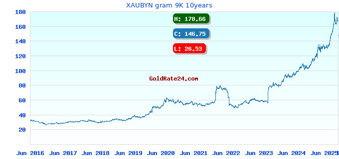 XAUBYN gram 9K 10years