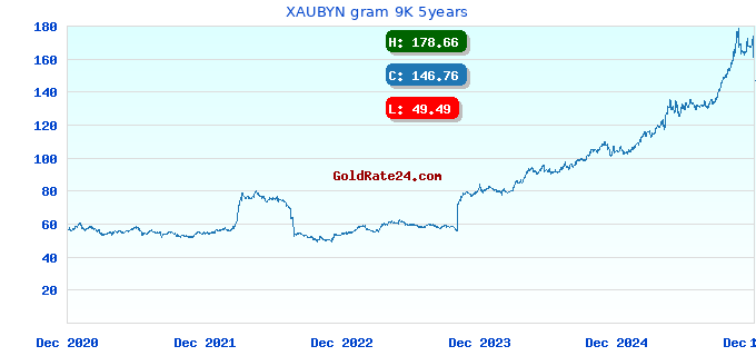 XAUBYN gram 9K 5years