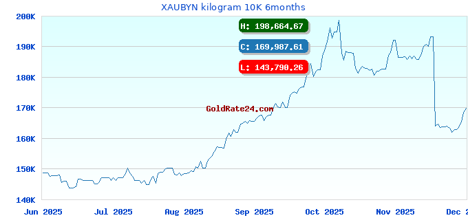 XAUBYN kilogram 10K 6months