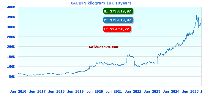 XAUBYN kilogram 18K 10years