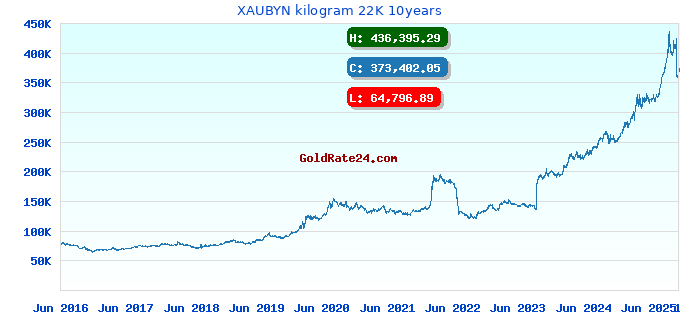 XAUBYN kilogram 22K 10years