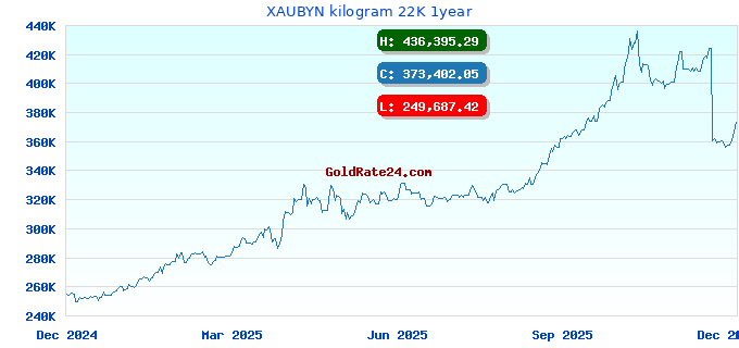 XAUBYN kilogram 22K 1year