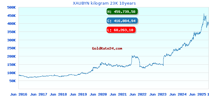 XAUBYN kilogram 23K 10years