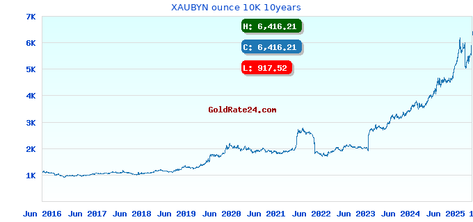 XAUBYN ounce 10K 10years