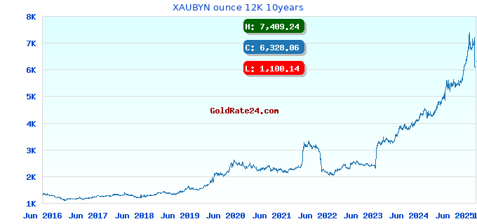 XAUBYN ounce 12K 10years