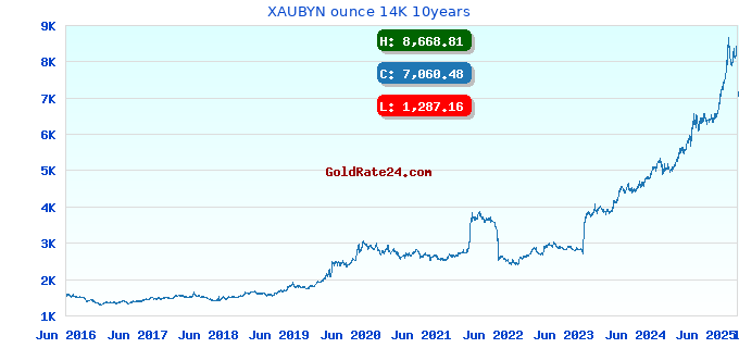 XAUBYN ounce 14K 10years