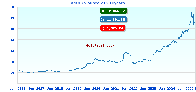 XAUBYN ounce 21K 10years
