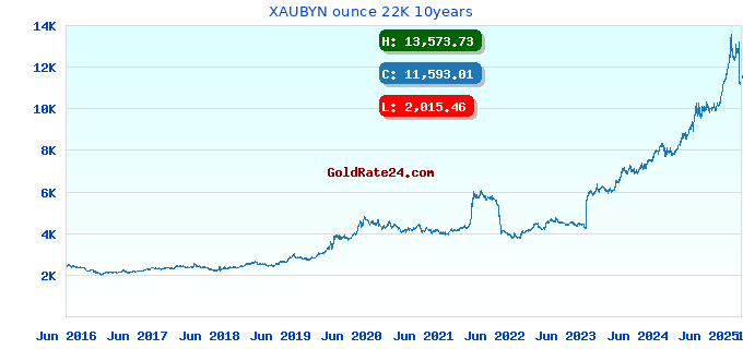 XAUBYN ounce 22K 10years