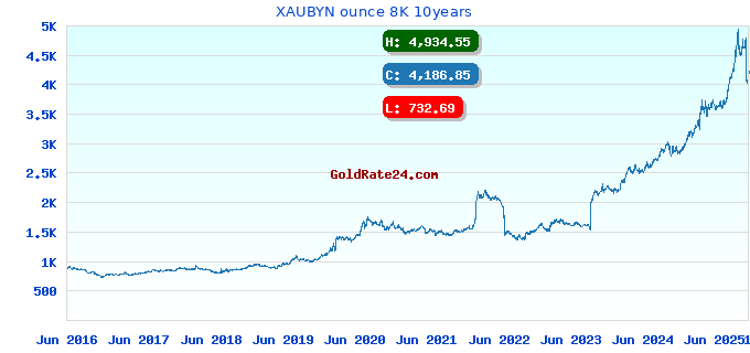 XAUBYN ounce 8K 10years