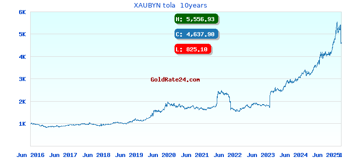 XAUBYN tola  10years