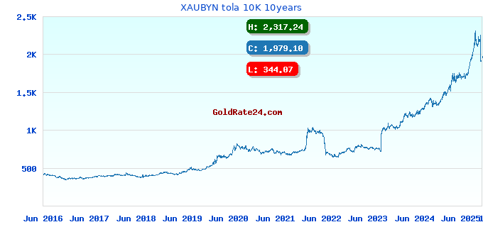 XAUBYN tola 10K 10years