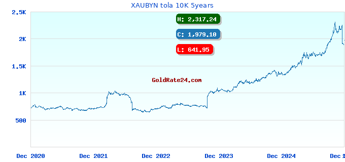 XAUBYN tola 10K 5years