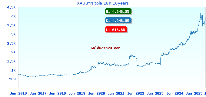 XAUBYN tola 18K 10years