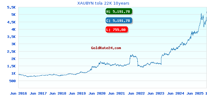 XAUBYN tola 22K 10years