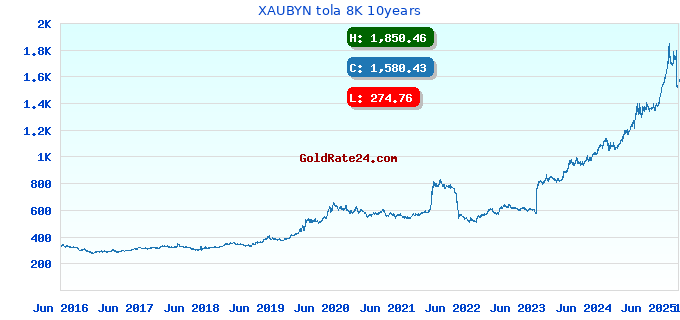 XAUBYN tola 8K 10years