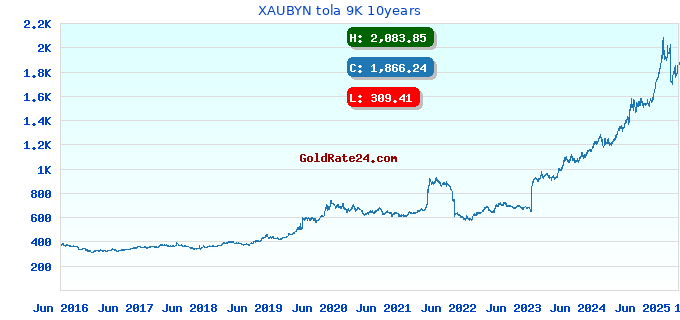 XAUBYN tola 9K 10years