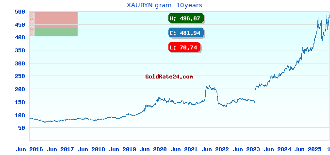 XAUBYN gram  10years