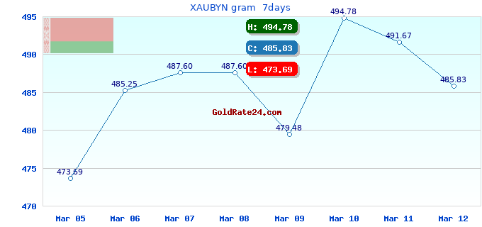 XAUBYN gram  7days