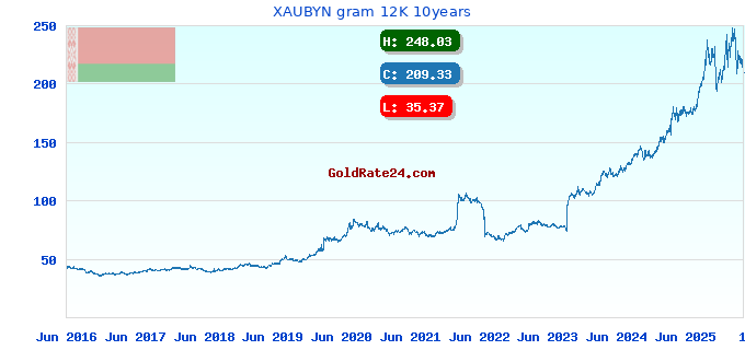 XAUBYN gram 12K 10years