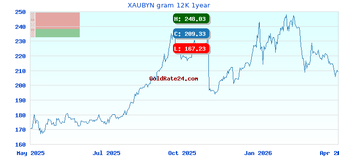 XAUBYN gram 12K 1year
