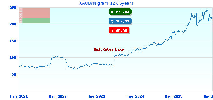 XAUBYN gram 12K 5years