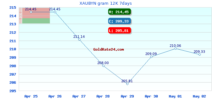 XAUBYN gram 12K 7days