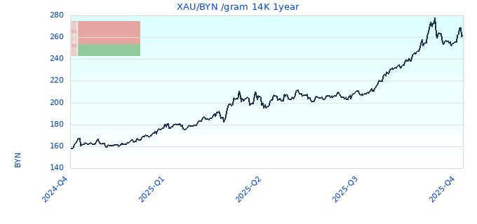 XAU/BYN /gram 14K 1year