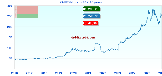 XAUBYN gram 14K 10years