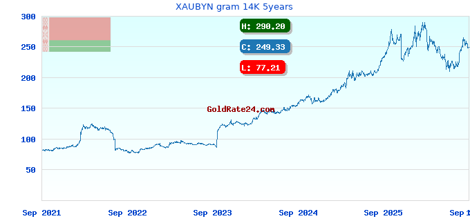 XAUBYN gram 14K 5years