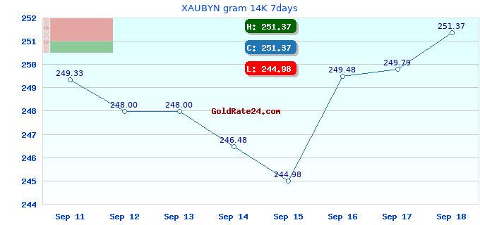 XAUBYN gram 14K 7days