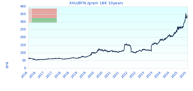 XAU/BYN /gram 18K 10years