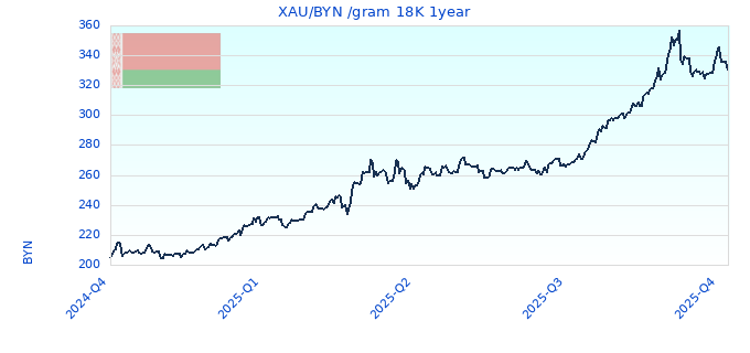 XAU/BYN /gram 18K 1year