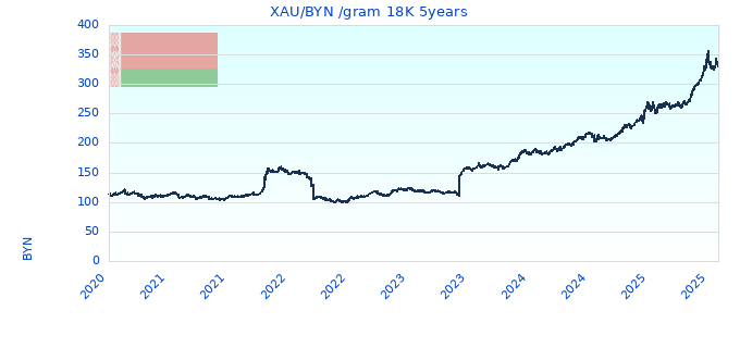 XAU/BYN /gram 18K 5years