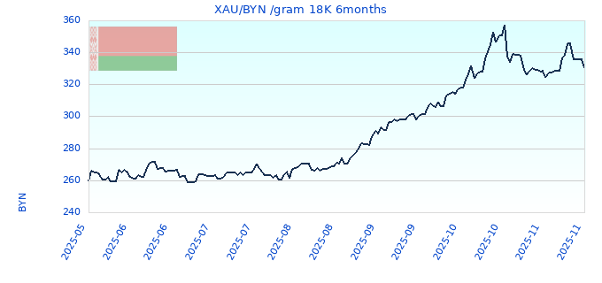 XAU/BYN /gram 18K 6months