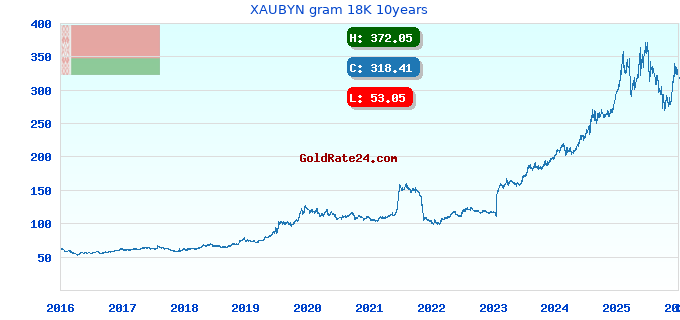 XAUBYN gram 18K 10years